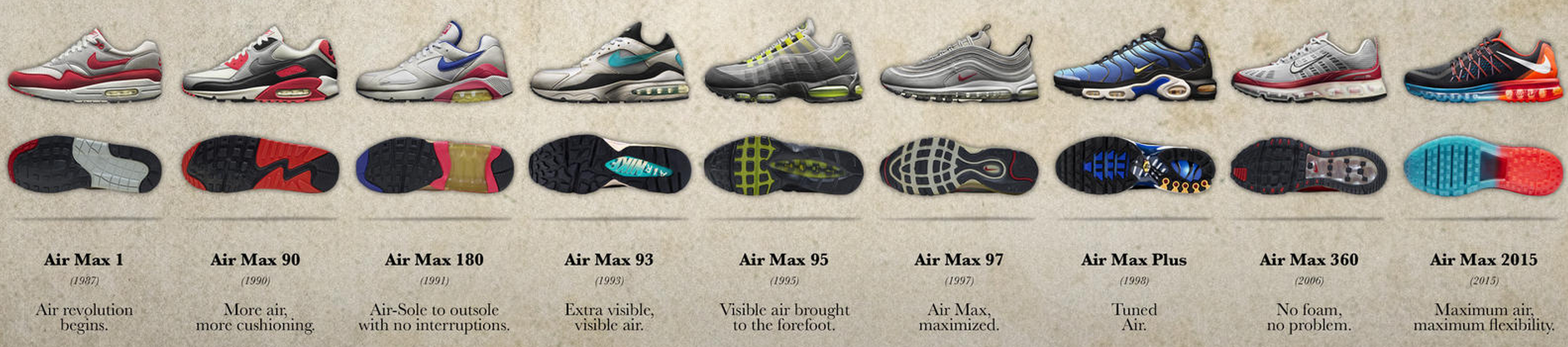 Nageslacht Knorretje staart Nike Air Max door de jaren heen